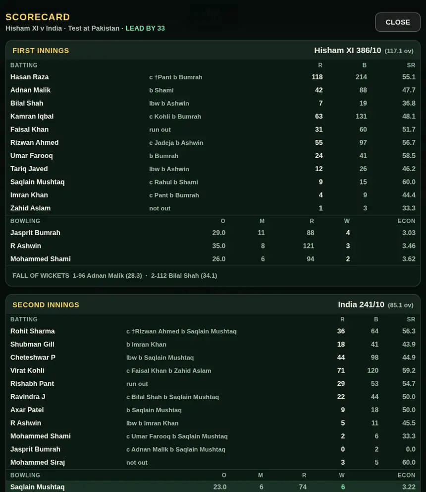 The Howzat Live Test scorecard: Hisham XI 386 all out and India 241 all out,
                    every batter with runs, balls and strike rate and how he was dismissed, every
                    bowler with overs, maidens, runs and wickets, and the fall of wickets.